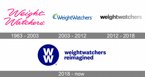 WeightWatchers logo history