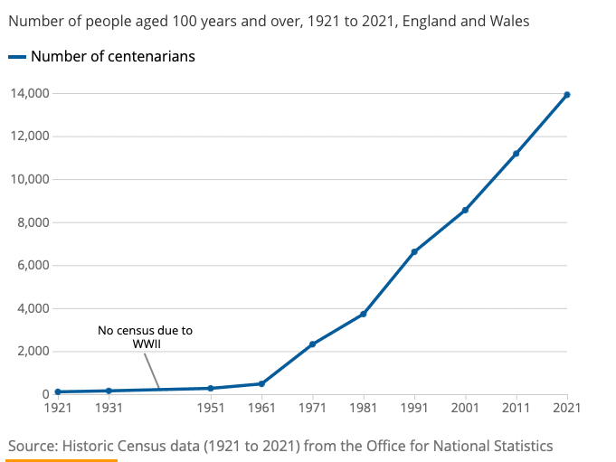 New data from the Office for National Statistics (ONS) has revealed that more people are now living to 100