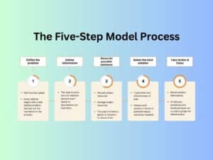The Five-Step Model Process Infographic 2023