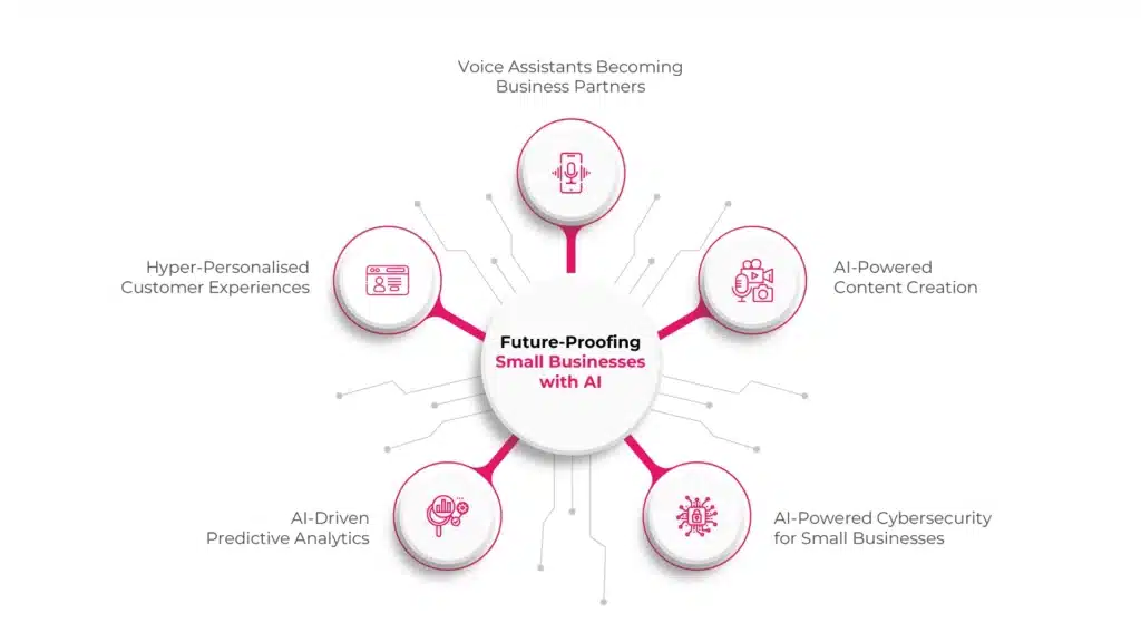 Future-Proofing Small Businesses with AI