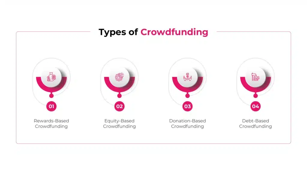 Types of Crowdfunding