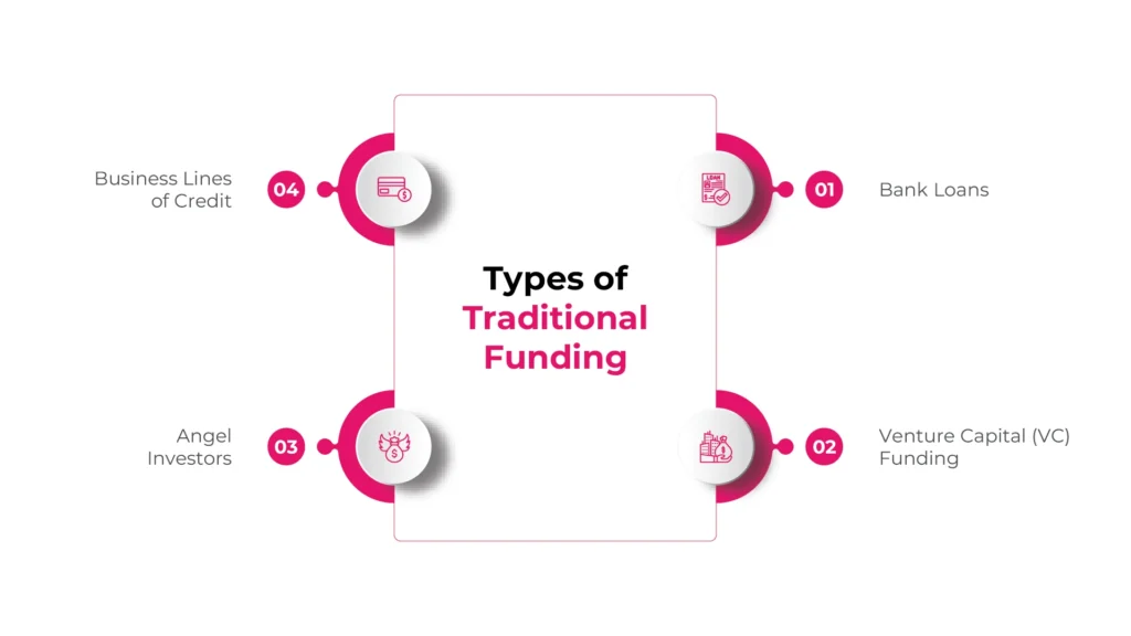 Types of Traditional Funding