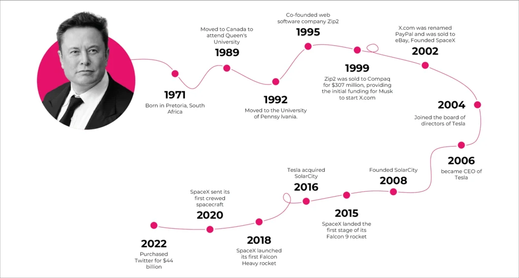 How did Elon Musk become rich over years?