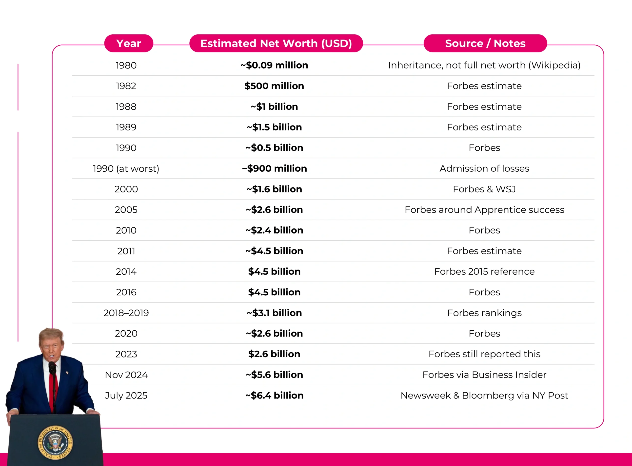 net worth of Donald Trump from 1980s to 2025