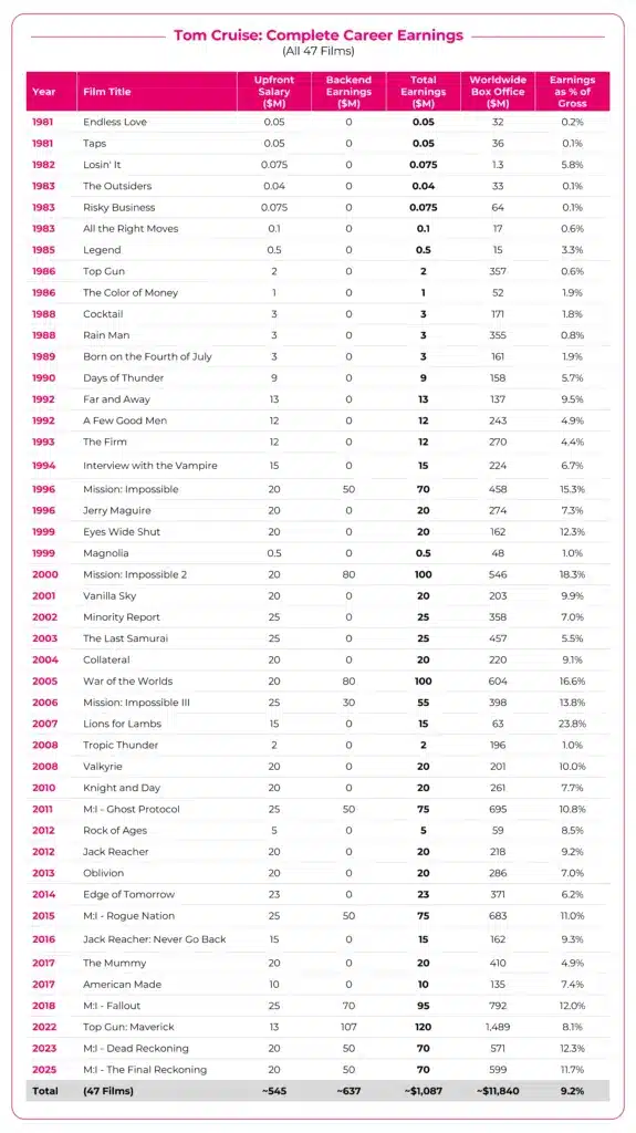 Tom Cruise Complete Career Earnings (All 47 Films)