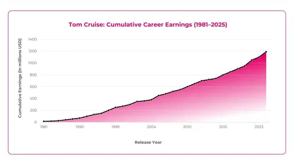Tom Cruise Cumulative Career Earnings (1981–2025)