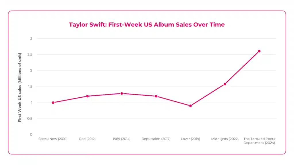 First-Week US Album Sales Over Time