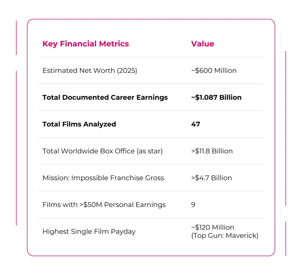 Tom Cruise Net Worth