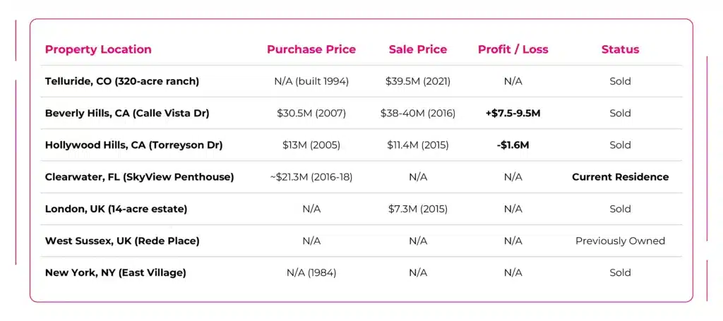 Tom Cruise Real Estate Portfolio