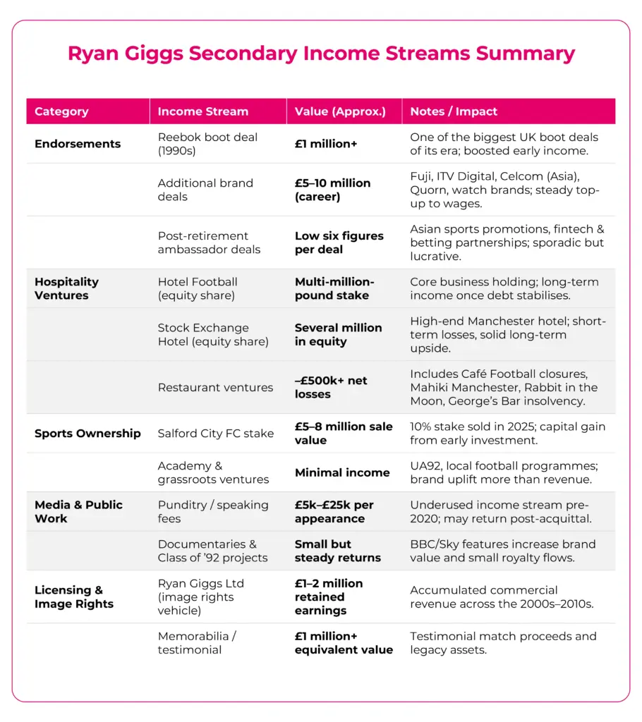 Ryan Giggs Secondary Income Streams Summary