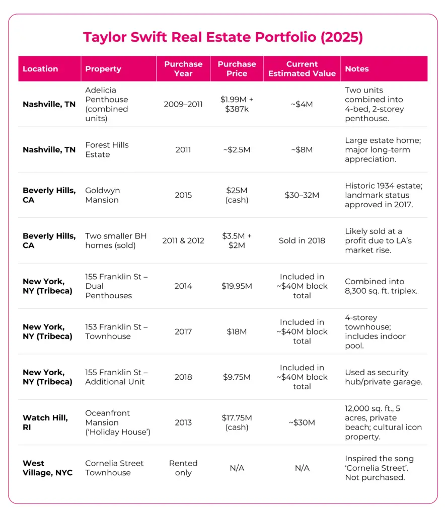 Taylor Swift Real Estate Portfolio (2025)