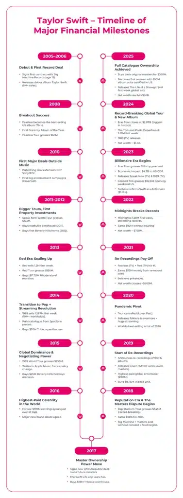 Taylor Swift – Timeline of Key Milestones 