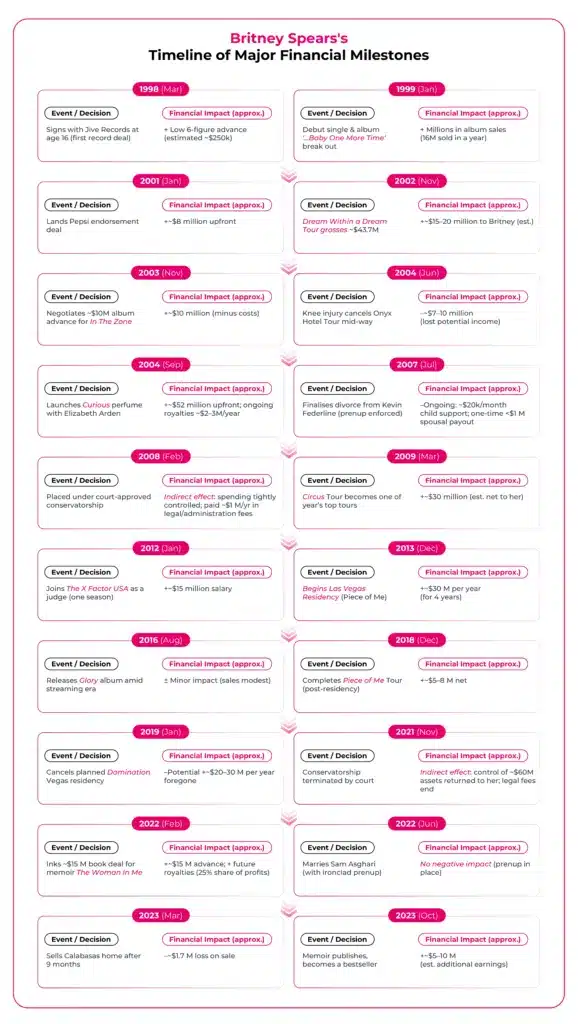 Britney Spears's Timeline of Major Financial Milestones