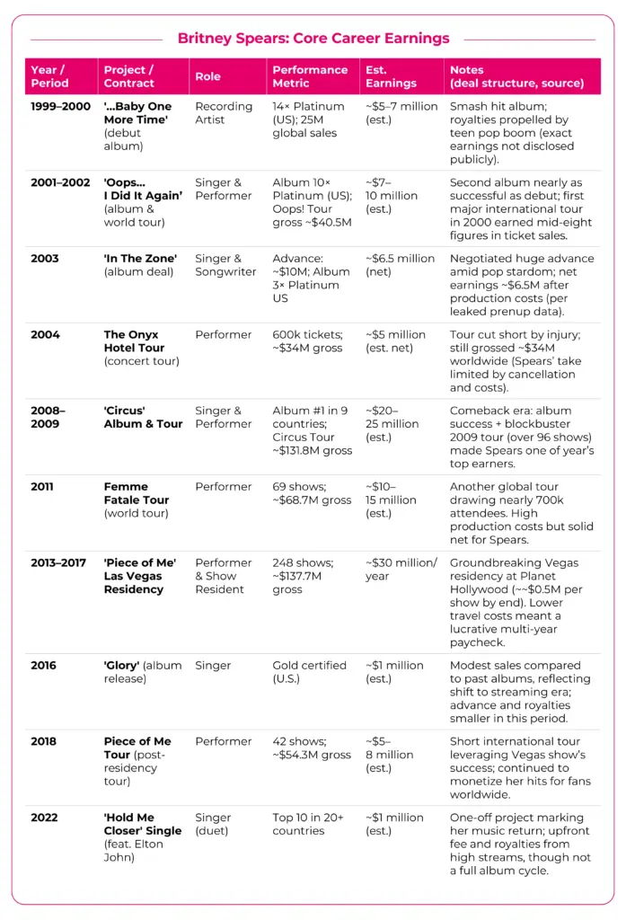 Core Career Earnings
