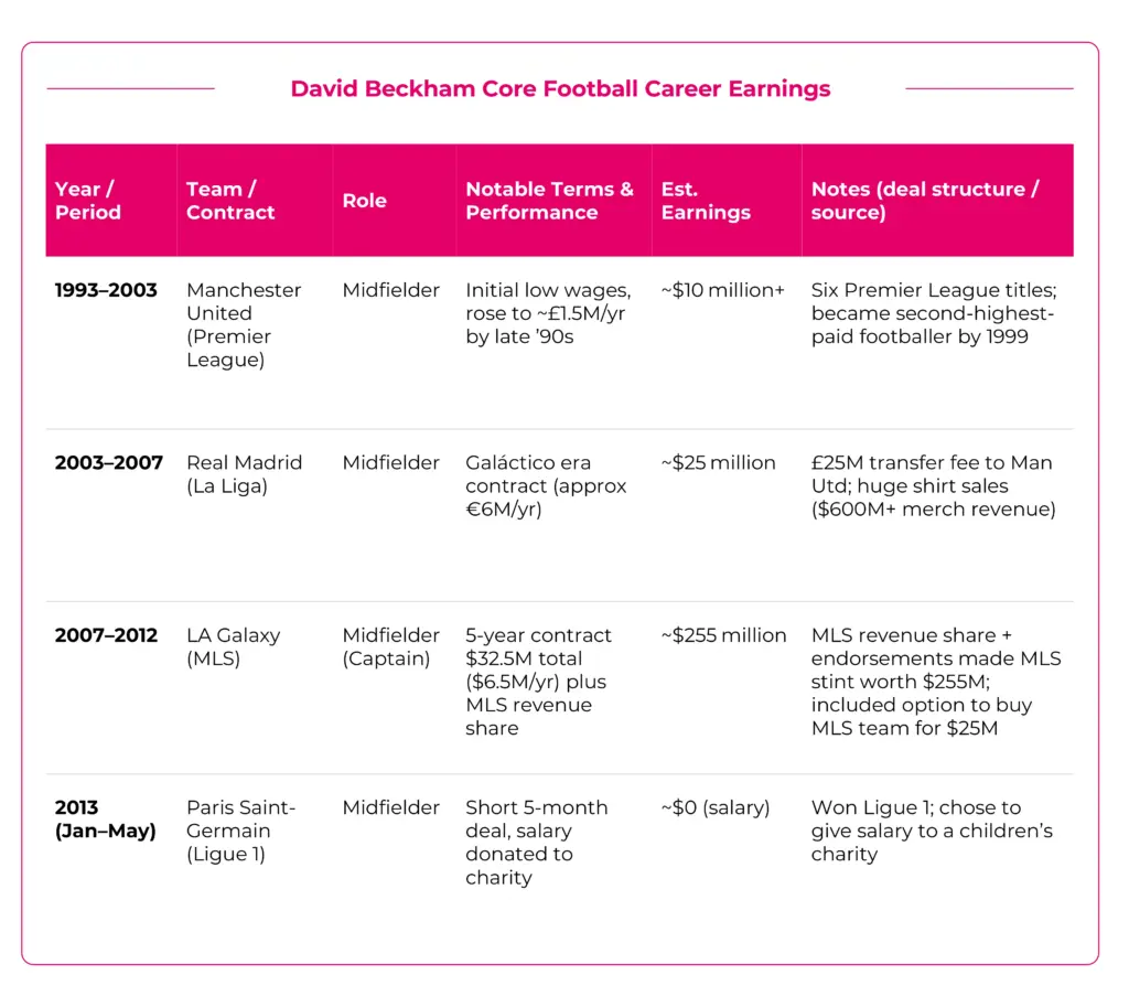 David Beckham Core Football Career Earnings