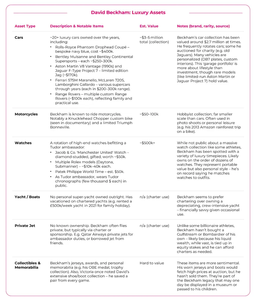 David Beckham Luxury Assets