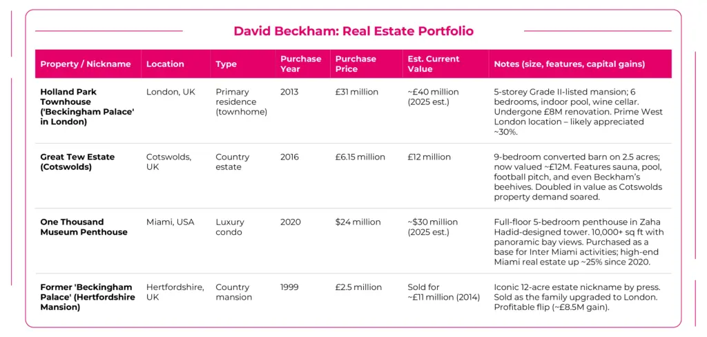 David Beckham Real Estate Portfolio