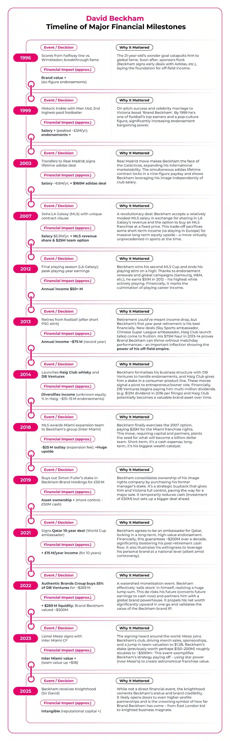 David Beckham Timeline of Major Financial Milestones
