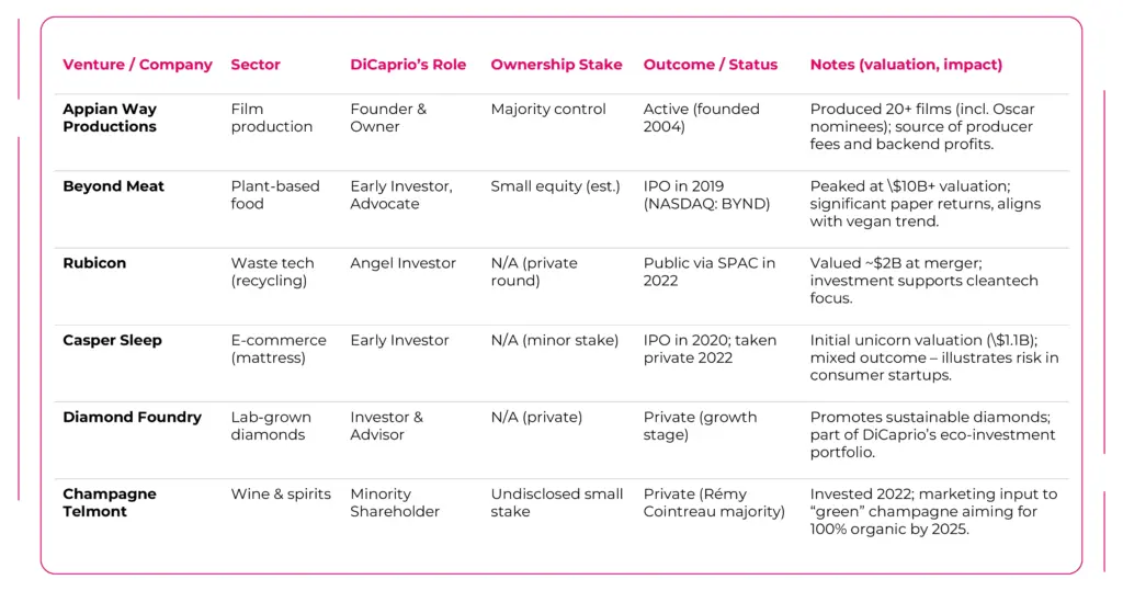 DiCaprio’s known ventures and investments