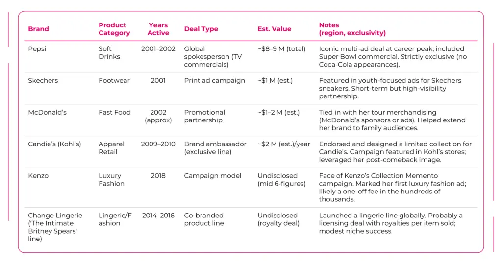 Endorsements & Sponsorships