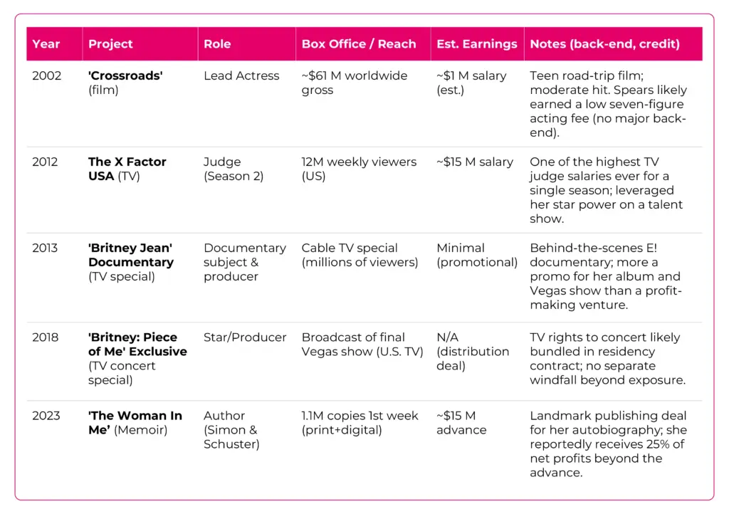 Film, TV & Other Creative Projects
