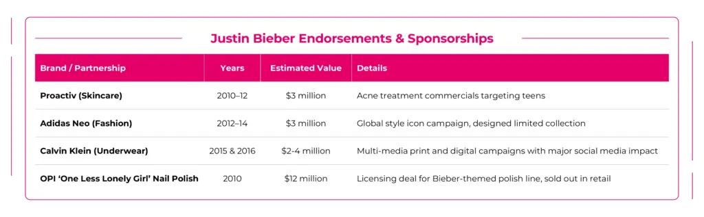 Justin Bieber Endorsements & Sponsorships