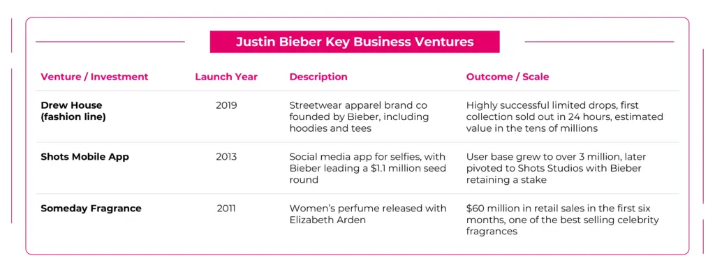 Justin Bieber Key Business Ventures (1)