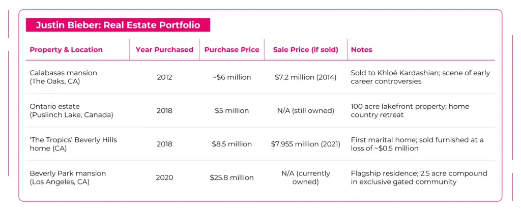 Justin Bieber Real Estate Portfolio