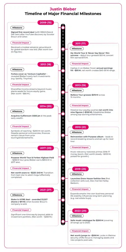 Justin Bieber Timeline of Major Financial Milestones