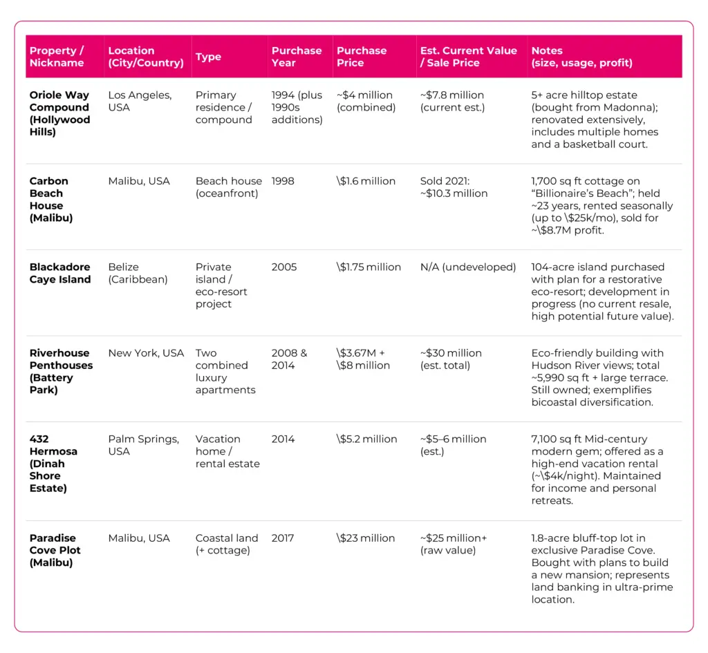 Leonardo DiCaprio’s real estate catalog