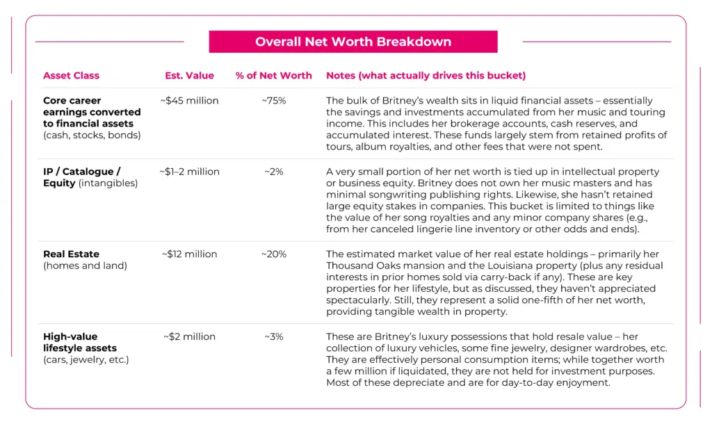 Overall Net Worth Breakdown