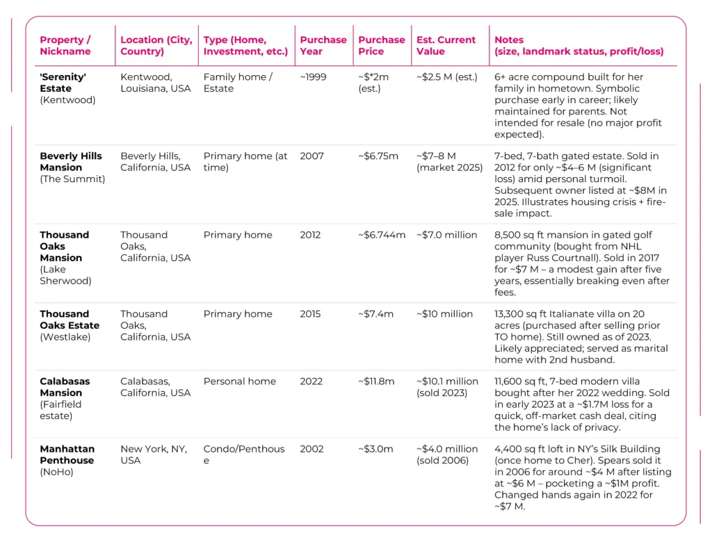 Real Estate Holdings