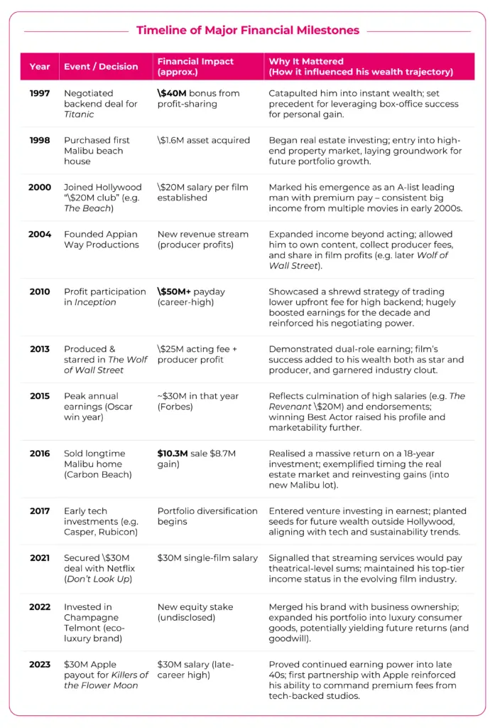 Timeline of Major Financial Milestones