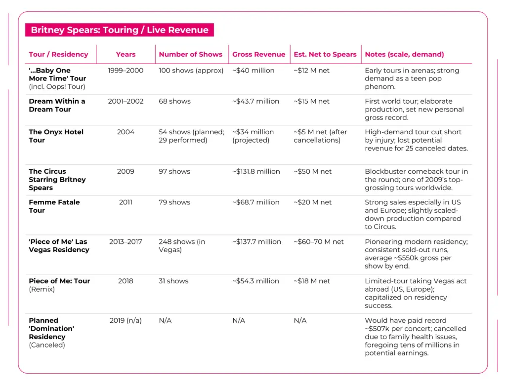 Touring_Live Revenue