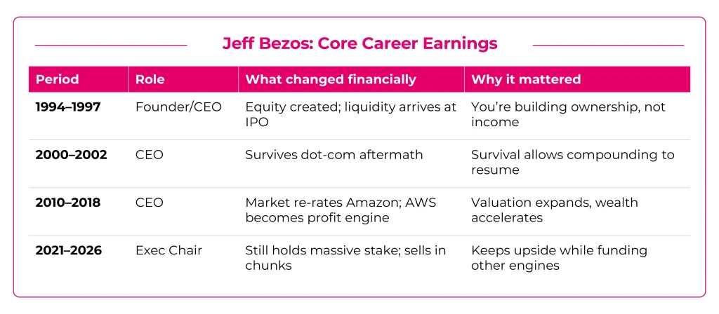 Jeff Bezos_Core Career Earnings