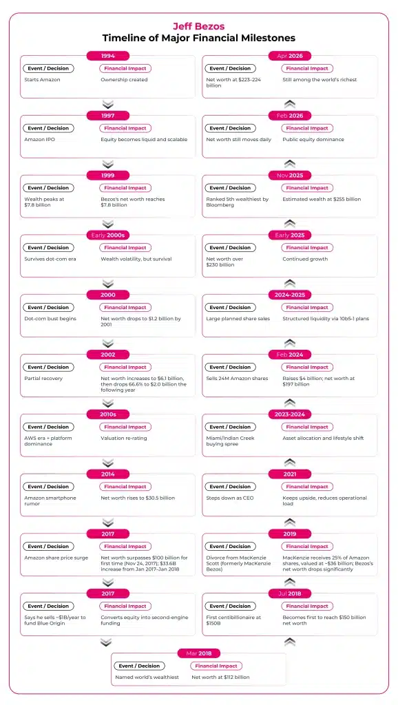 Jeff Bezos_Timeline of Major Financial Milestones