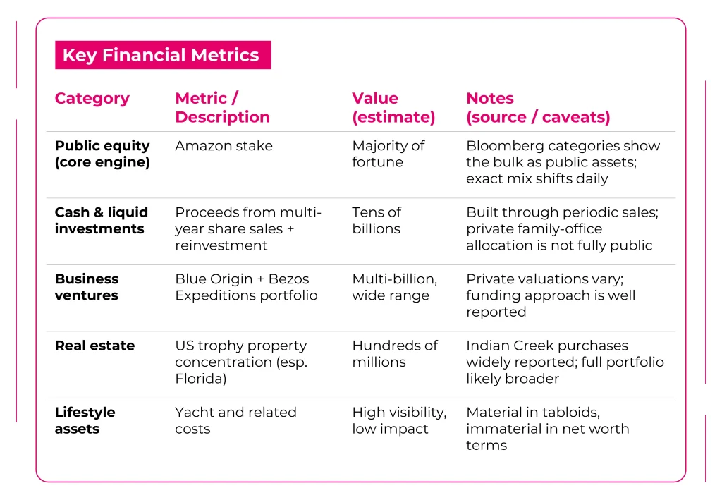 Jeff Bezos Key Financial Metrics