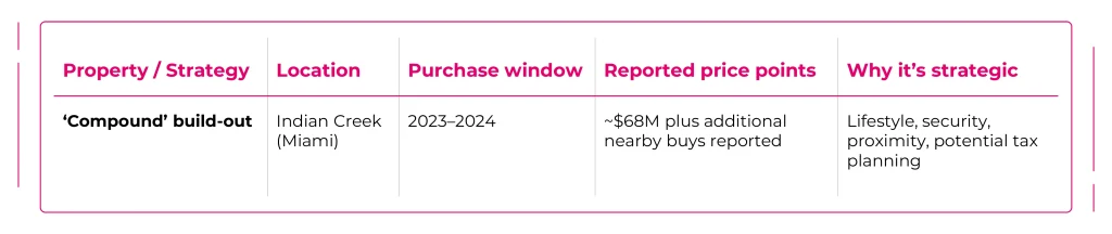 Jeff Bezos Real Estate Holdings