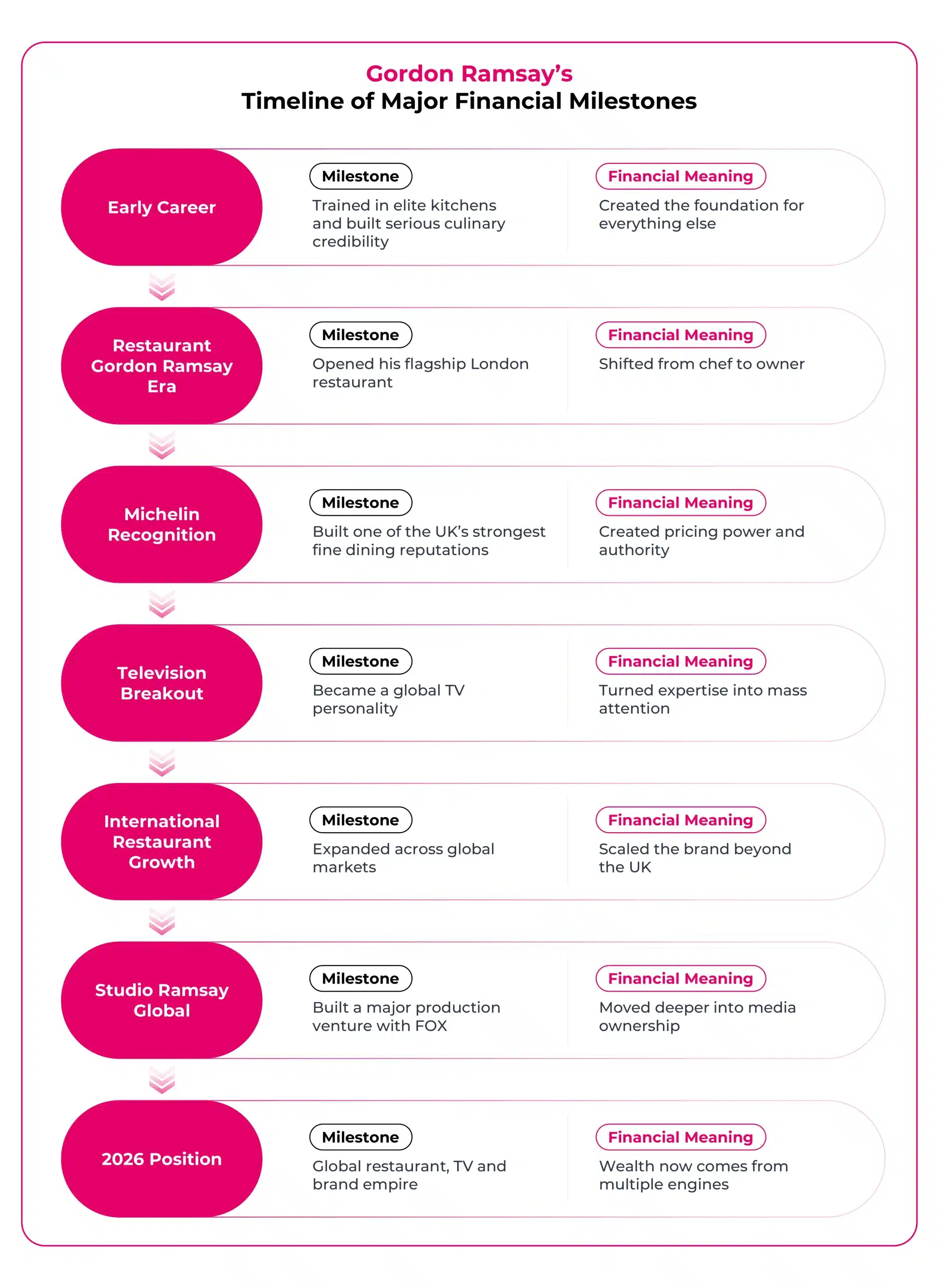 Timeline of Major Financial Milestones