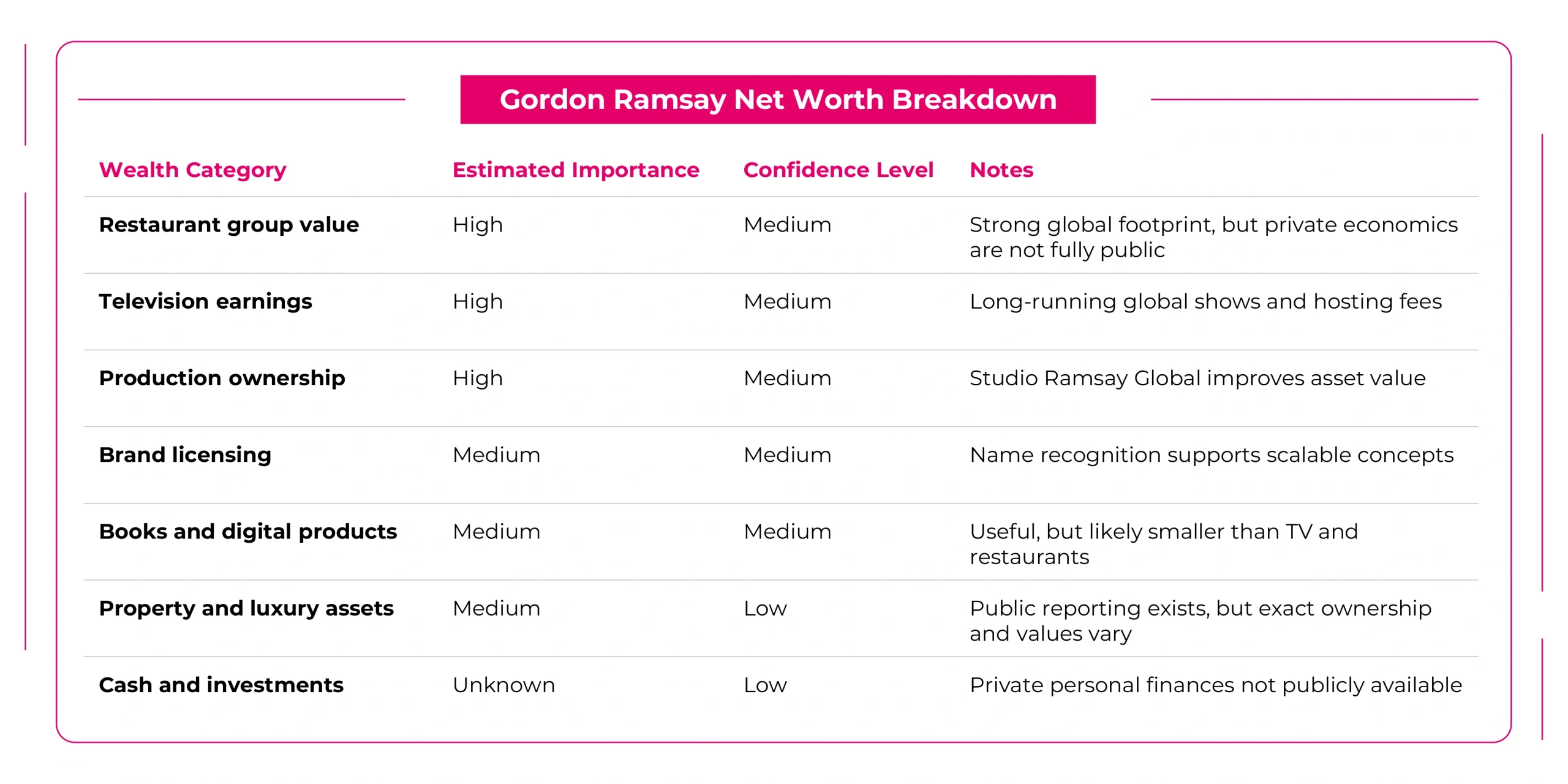 Net Worth Breakdown of Gordon Ramsey